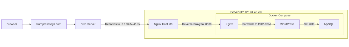 wordpress-docker-nginx